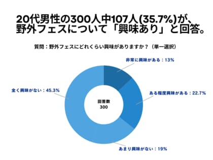20代男性の300人中107人(35.7%)が、野外フェスについて「興味あり」と回答【野外フェスに関するアンケート】