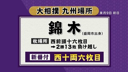 錦木（岩手・盛岡市出身）西十両六枚目　大相撲九州場所番付発表