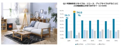 【9/20~29はSDGs週間】家具を最も大切にするのは20代!? キューサイと関家具が「家具のSDGs実態調査」を共同発表