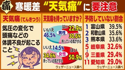 猛暑からの急な秋は「天気痛」に注意　症状は中高年以上の女性に圧倒的に多い…10月に入り寒暖差大きく