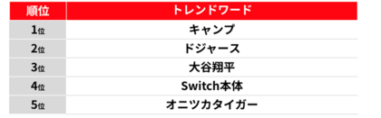 <「メルカリ」トレンド通信>2025年2月、「ドジャース」検索数が前月比約3.0倍「大谷翔平」は前月比約2.7倍に、人気商品ランキング1位は「記念グッズ」