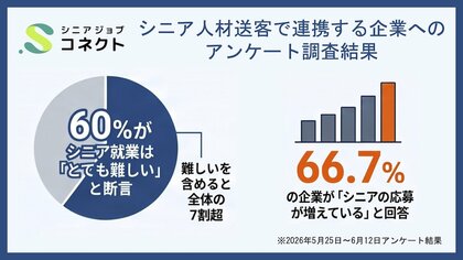 シニア人材送客で連携する企業の6割、シニア就業難易度「とても難しい」と回答
