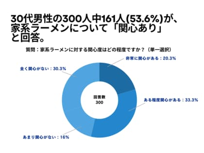30代男性の300人中161人(53.6%)が、 家系ラーメンについて「関心あり」 と回答【家系ラーメンに関するアンケート】