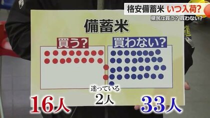 「“格安備蓄米”買いますか？」県民に緊急アンケート　6月中旬にも本格流通…ただ6割以上が「買わない」という結果に　【福井】