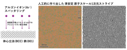 アルゴンイオンスパッタによる原子スケール１次元ストライプ構造―体心立方鉄（Fe(001)）表面における非平衡表面応力緩和プロセスの発見―