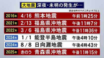 この10年間で頻発…深夜・未明に発生が多い『M7以上の大地震』真冬の夜に命を守るための必要な備えは