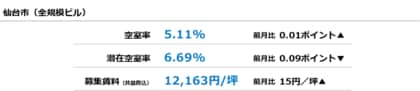 [仙台版]【最新オフィスマーケットレポート発表】オフィス空室率 前月からほぼ横ばい