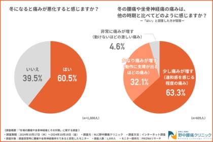 【冬の腰痛や坐骨神経痛に関する調査】腰痛や坐骨神経痛に悩む方の約6割が冬になると痛みが悪化する”と回答