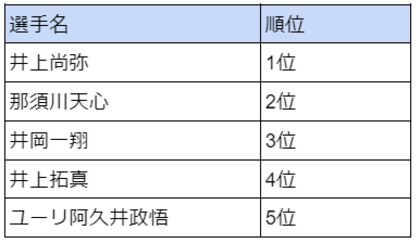 「現役ボクシングで好きな選手・応援している選手」のアンケート調査を実施~好きなボクサー1位は世界4階級制覇した王者~