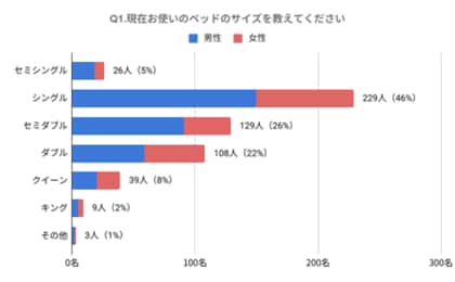 【アンケート調査】みんなはどう選んでる?夫婦のベッド購入白書