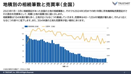 TRUSTART、相続登記後の土地の面積や地価による売買率変化の調査結果を発表