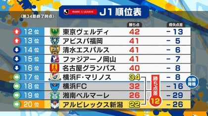 【J1新潟】最後まで決めきれず“降格”間近…東京ヴェルディに敗れ15試合勝利なし「勝利に向けひたすらやっていくしかない」