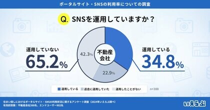 不動産会社が運用しているSNS第1位はInstagram!一方エンドユーザーが住まい探しに利用したいSNSはYouTubeが最多に|SNSの利用についてのアンケート調査 いえらぶGROUP