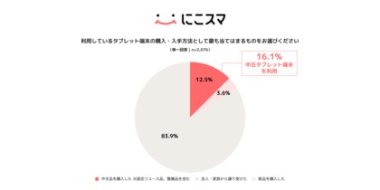 ＜伊藤忠グループのBelong、中古タブレット端末の利用実態調査を実施＞タブレット端末購入経験者の16.1%が「中古」を選択