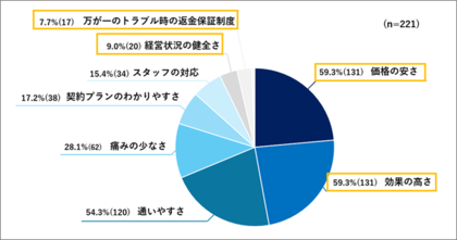 回答者の80%以上がサロンの選択の際に「保証制度の有無」を重視したいと回答「脱毛サービス選びにおける安心と信頼に関する意識調査」を実施