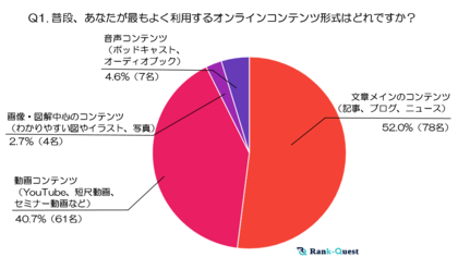 『60代』オンラインコンテンツ利用実態調査~テキスト・動画・音声・画像はいつ、どう使われているのか?~(2024年末実施)