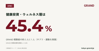 【GRAND調査】GRAND視聴者の約2人に1人が「健康投資・ウェルネス層」｜サプリ・運動を実践、導入依頼は全体の約1.8倍