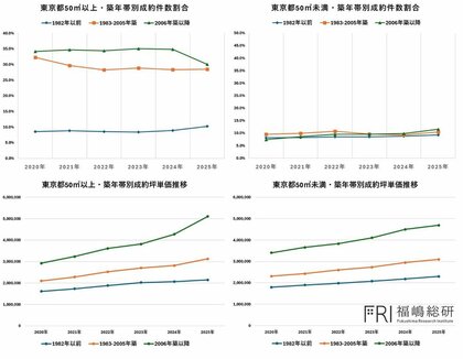 金利上昇下で進む東京中古マンション市場構造の変化