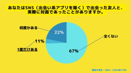 【Z世代のホンネ調査】7割の大学生が「SNSで出会った友人とリアルで会うには抵抗がある」と回答。