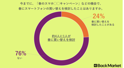 Back Market、新生活シーズンにおけるスマホ費用の意識調査を実施 大手キャリアと格安SIMユーザーの間でのコスト差が明らかに