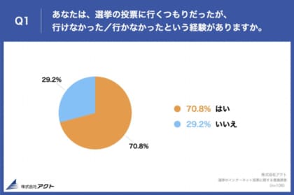 子育て世帯の約7割が 選挙に行けなかった経験あり 理由は 子どもの病気など子育てに関わるもの が約4割に