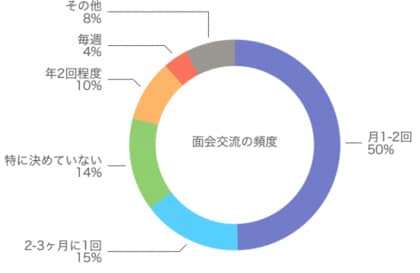 面会交流を実施しているシングルマザー向けアンケート調査結果発表