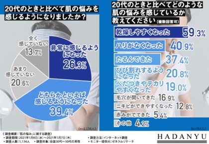 男性の肌の悩みの調査 30代 50代男性の7割以上がスキンケアをしていない している方のスキンケア法としていない方の理由とは