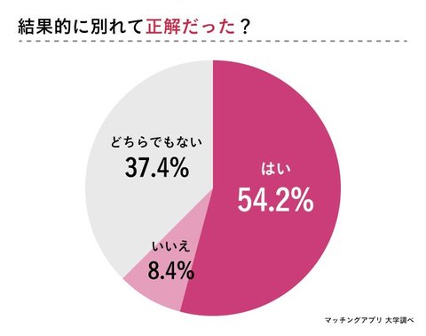 好きだけど別れる を経験した133人の女性に 別れて良かった をアンケート調査