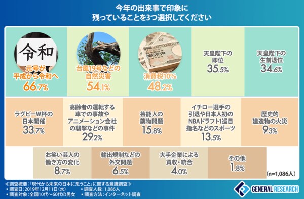 今年の日本は何点 年末恒例となる1年の振り返りを調査した結果 思わぬところで世代間にギャップがあることが判明 これからの未来に思うこととは