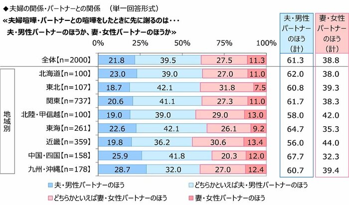 夫婦喧嘩・パートナーとの喧嘩をしたときに先に謝るのは・・・夫・男性パートナーのほうか、妻・女性パートナーのほうか(画像提供:ジブラルタ生命保険)