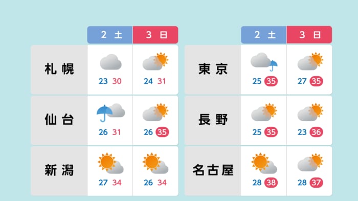 土日の天気予報 東日本 北日本(1日午後5時発表)