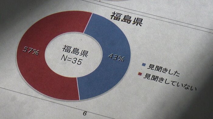更新された津波の情報を「見聞きしていない」人は福島県で57%