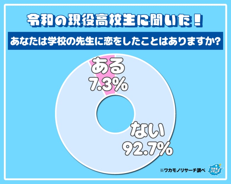 １クラスに２人「学校の先生に恋をしたことがある」現役高校生がいることが判明