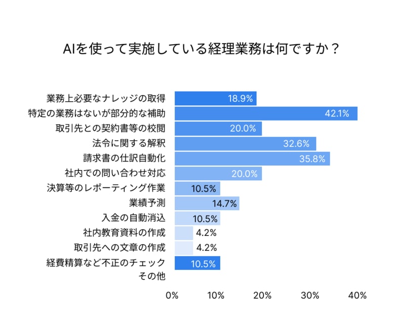 (株)インボイス、約327名への調査結果を発表、経理約8割「AIが自身の業務を無くす可能性を感じている」