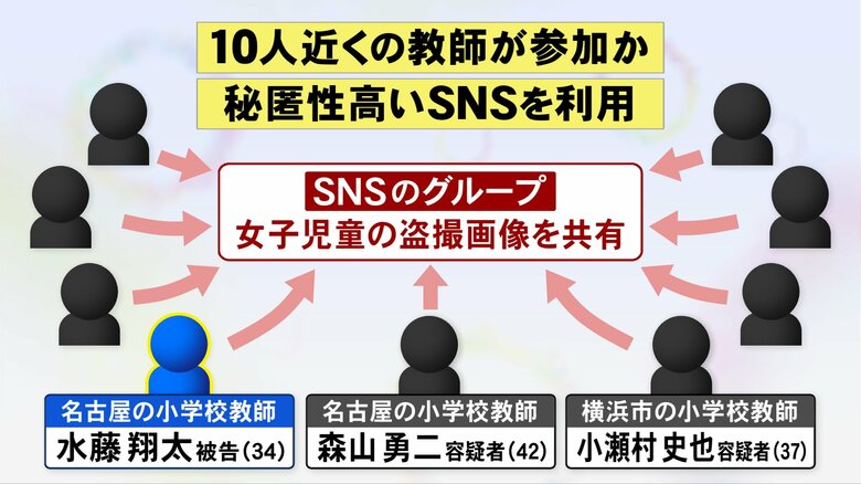 メンバーの“体液事件”が端緒に…教師が児童の下着を盗撮しSNSグループで共有か 説明会では「ショックで涙」の保護者も｜FNNプライムオンライン