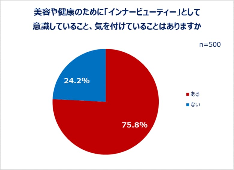 ＜Qoo10「アウタービューティー・インナービューティーに関する調査」結果発表＞外側からの“アウタービューティー”は6割以上！内側からの“インナービューティー”は7割以上の女性が意識