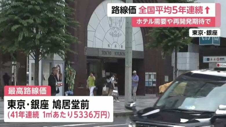 路線価5年連続上昇　全国平均2.9％増　長野県白馬村が上昇率3年連続全国1位　最も高いのは東京・銀座の鳩居堂前｜FNNプライムオンライン