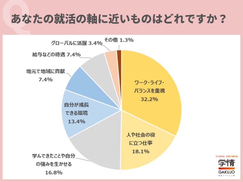 【27卒学生調査】最重視する「就活の軸」、3人に1人が「ワーク・ライフ・バランス」。企業選びで重視するのは「勤務時間や休日など働きやすさ」と「安定性」