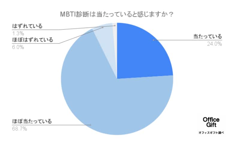 【MBTI診断は本当に当たるの?/300名に調査】当たっていると答えた人は何%?92.7%が…!?Z世代を中心に人気沸騰中のMBTI診断についてアンケート/リアルな意見やエピソードも大公開!