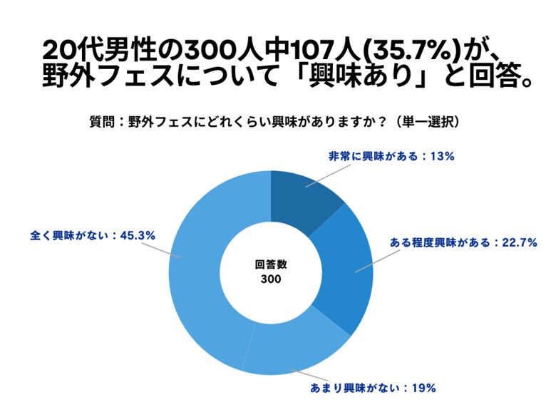 20代男性の300人中107人(35.7%)が、野外フェスについて「興味あり」と回答【野外フェスに関するアンケート】