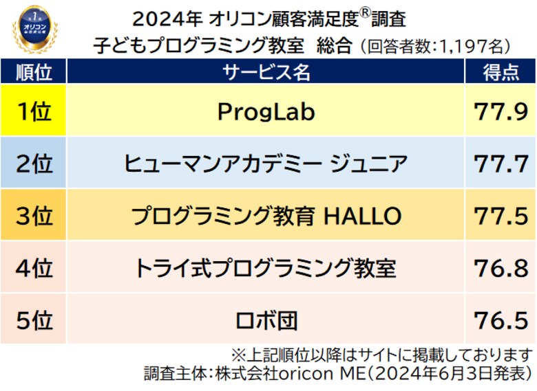 2024年 満足度の高い『子どもプログラミング教室』ランキング|【ProgLab】(プログラボ)が初の総合1位 (オリコン顧客満足度(R)調査)