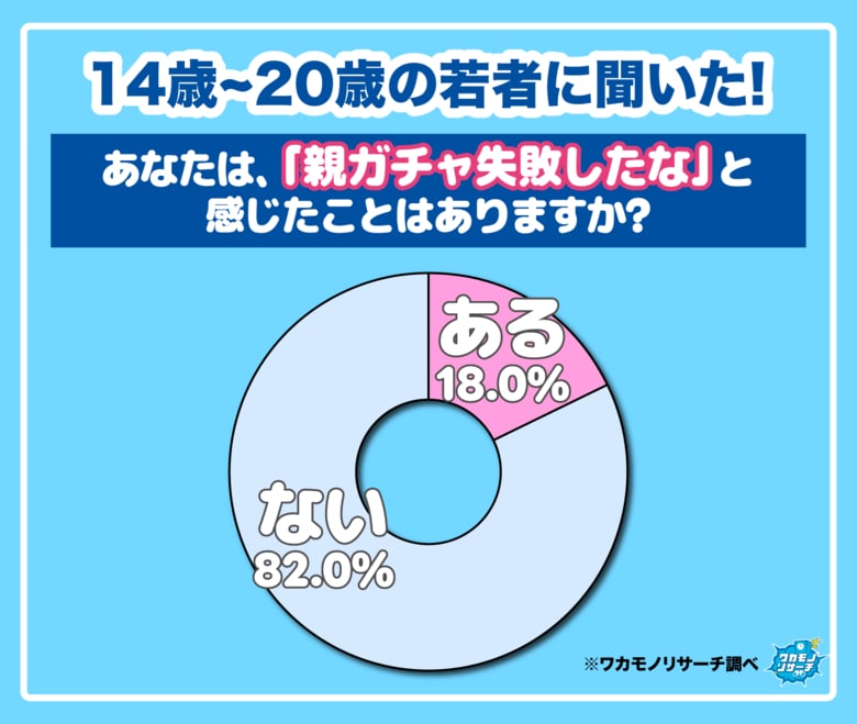 【ワカモノリサーチ調査】ガチャ失敗? 親と縁を切りたい? 令和の親に対する本音を大調査