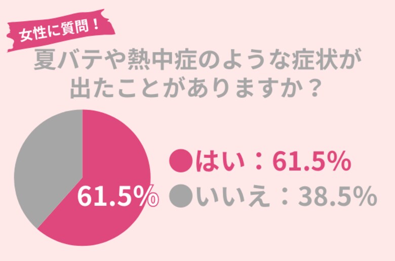 夏バテや熱中症に注意!61.5%の女性が経験アリ。夏のだるさは腸内環境が影響している!?