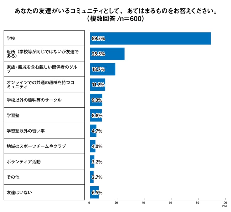 「9人に1人がオンラインで仲間と交流」Z世代のコミュニティ実態調査<プレマシード>