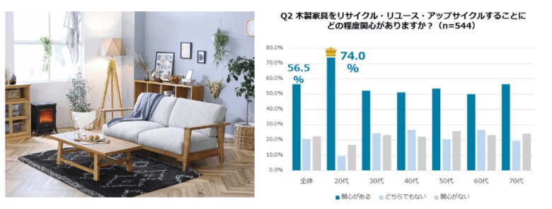 【9/20~29はSDGs週間】家具を最も大切にするのは20代!? キューサイと関家具が「家具のSDGs実態調査」を共同発表