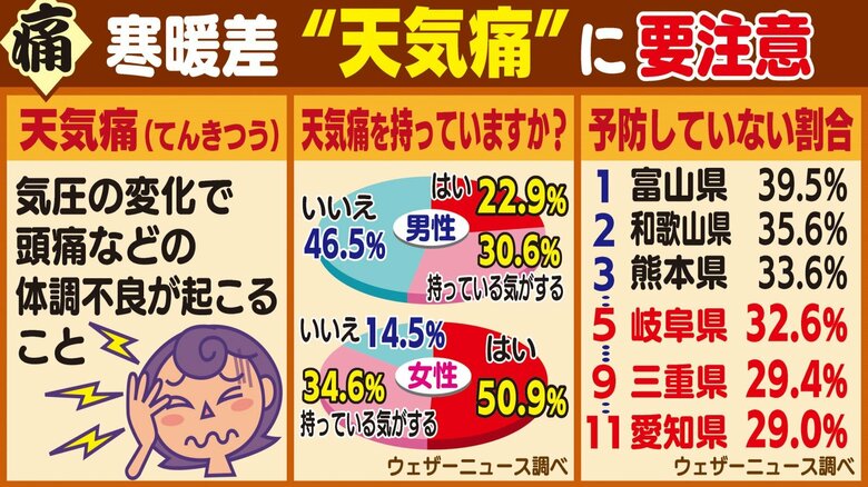 猛暑からの急な秋は「天気痛」に注意　症状は中高年以上の女性に圧倒的に多い…10月に入り寒暖差大きく｜FNNプライムオンライン