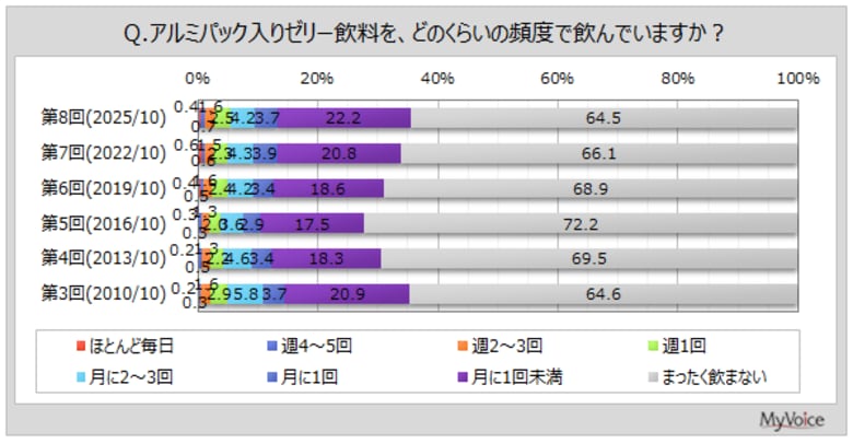 【アルミパック入りゼリー飲料に関する調査】アルミパック入りゼリー飲料の飲用者は約36％。飲用意向は3割で2019年以降微増。飲用場面は「体調が悪い、食欲がないとき」「おやつ、間食」が飲用者の各20％台
