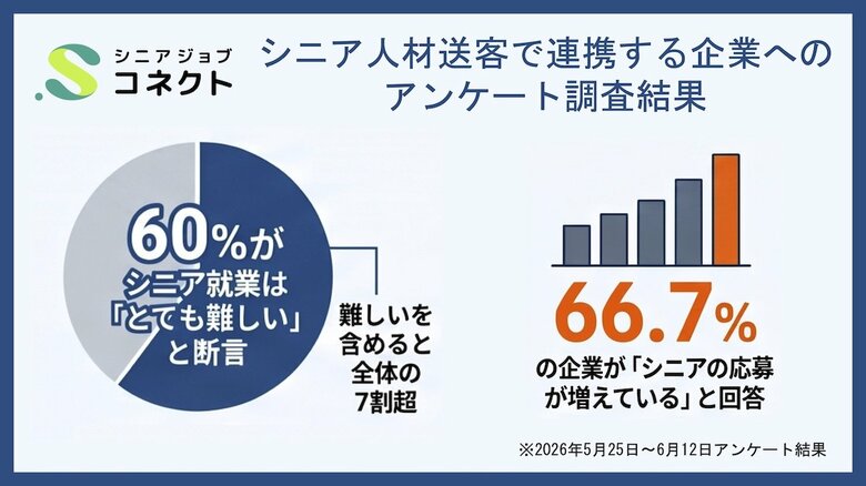 シニア人材送客で連携する企業の6割、シニア就業難易度「とても難しい」と回答