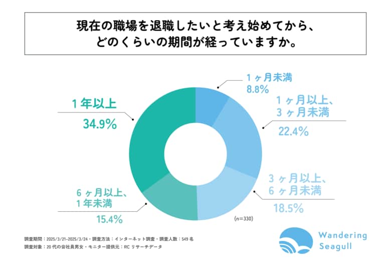 現在の職場を退職したいと感じることがある20代会社員の約5割が、「半年以上」退職に関して悩んでいる！株式会社Wandering Seagullが「20代会社員の退職意向と行動に関する実態調査」を実施！