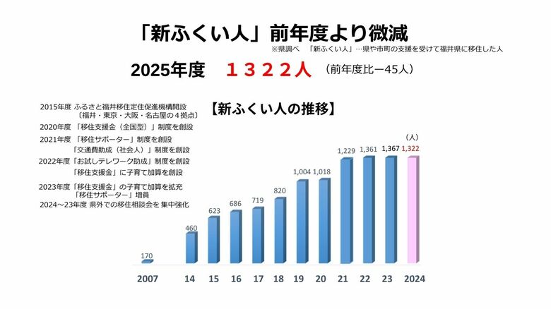 都市圏から福井へ移住…11年前の3倍に　「新ふくい人」過去最高だった前年度から微減も…好調をキープ　20代～30代が半数超え｜FNNプライムオンライン